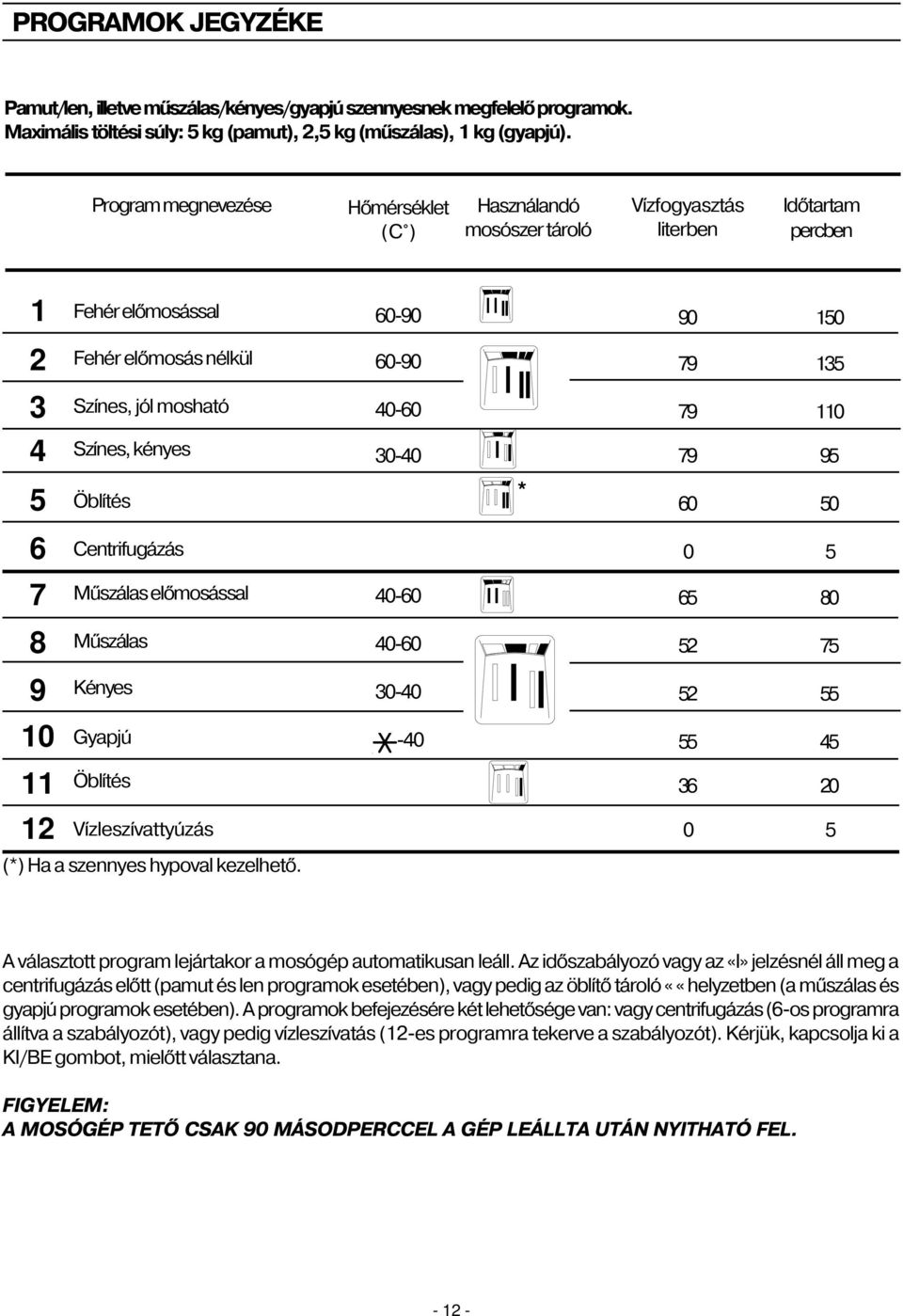 40-60 79 110 4 Színes, kényes 30-40 79 95 5 Öblítés * 60 50 6 Centrifugázás 0 5 7 Mûszálas elõmosással 40-60 65 80 8 Mûszálas 40-60 52 75 9 Kényes 30-40 52 55 10 Gyapjú -40 55 45 11 Öblítés 36 20 12