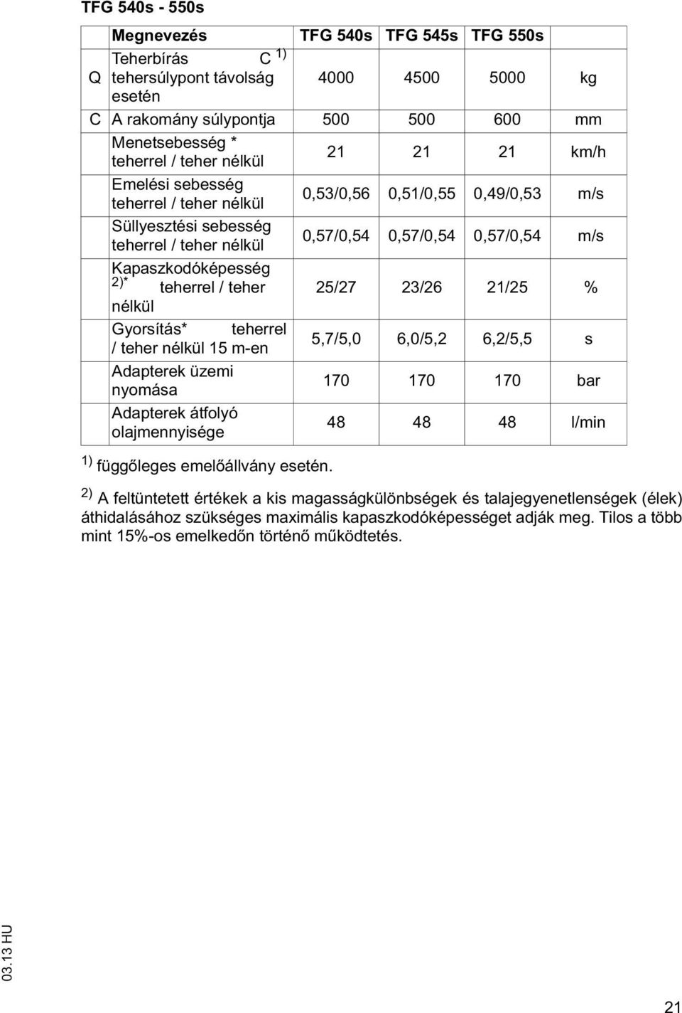 25/27 23/26 21/25 % nélkül Gyorsíás* eherrel / eher nélkül 15 m-en 5,7/5,0 6,0/5,2 6,2/5,5 s Adaperek üzemi nyomása 170 170 170 bar Adaperek áfolyó olajmennyisége 48 48 48 l/min 1) függ leges emel