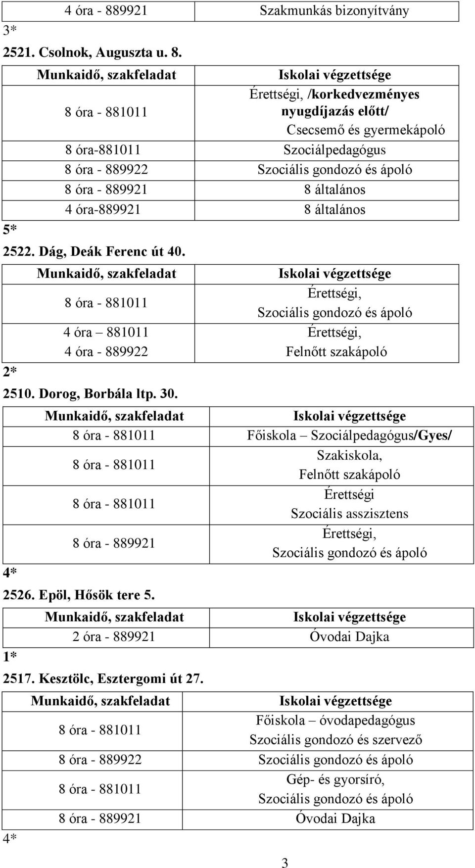 5* Érettségi, /korkedvezményes nyugdíjazás előtt/ Csecsemő és gyermekápoló 8 óra-881011 Szociálpedagógus 8 óra - 889922 Szociális gondozó és ápoló 8 óra - 889921 8 általános 4 óra-889921 8 általános