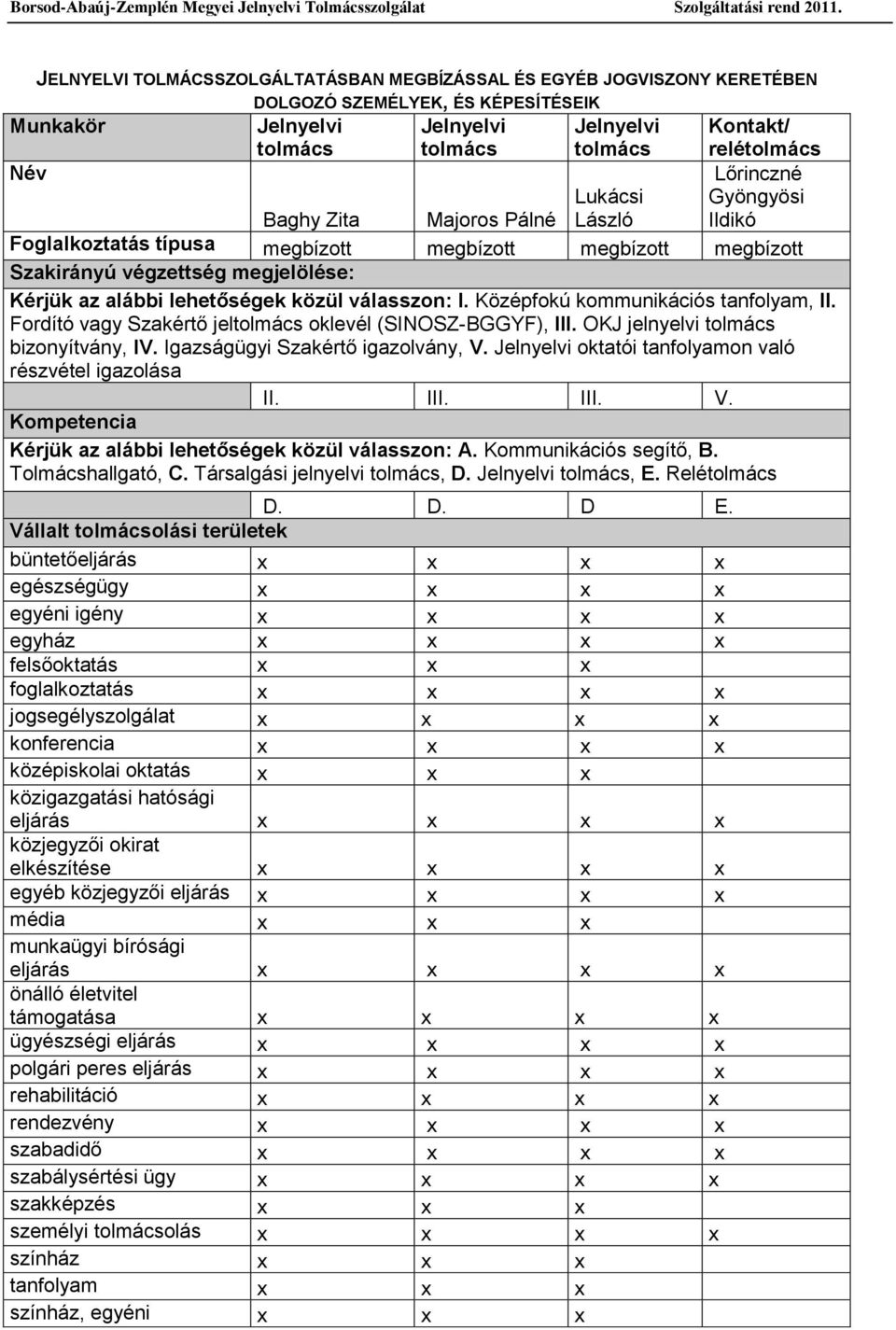 válasszon: I. Középfokú kommunikációs tanfolyam, II. Fordító vagy Szakértő jeltolmács oklevél (SINOSZ-BGGYF), III. OKJ jelnyelvi tolmács bizonyítvány, IV. Igazságügyi Szakértő igazolvány, V.