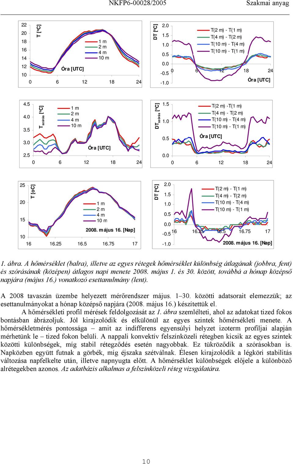 5 T(2 m) -T(1 m) T(4 m) - T(2 m) T(10 m) - T(4 m) T(10 m) - T(1 m) Óra [UTC] 0.0 0 6 12 18 24 25 20 15 T [oc] 1 m 2 m 4 m 10 m 2008. május 16. [Nap] 10 16 16.25 16.5 16.75 17 DT [ o C] 2.0 1.5 1.0 0.5 0.
