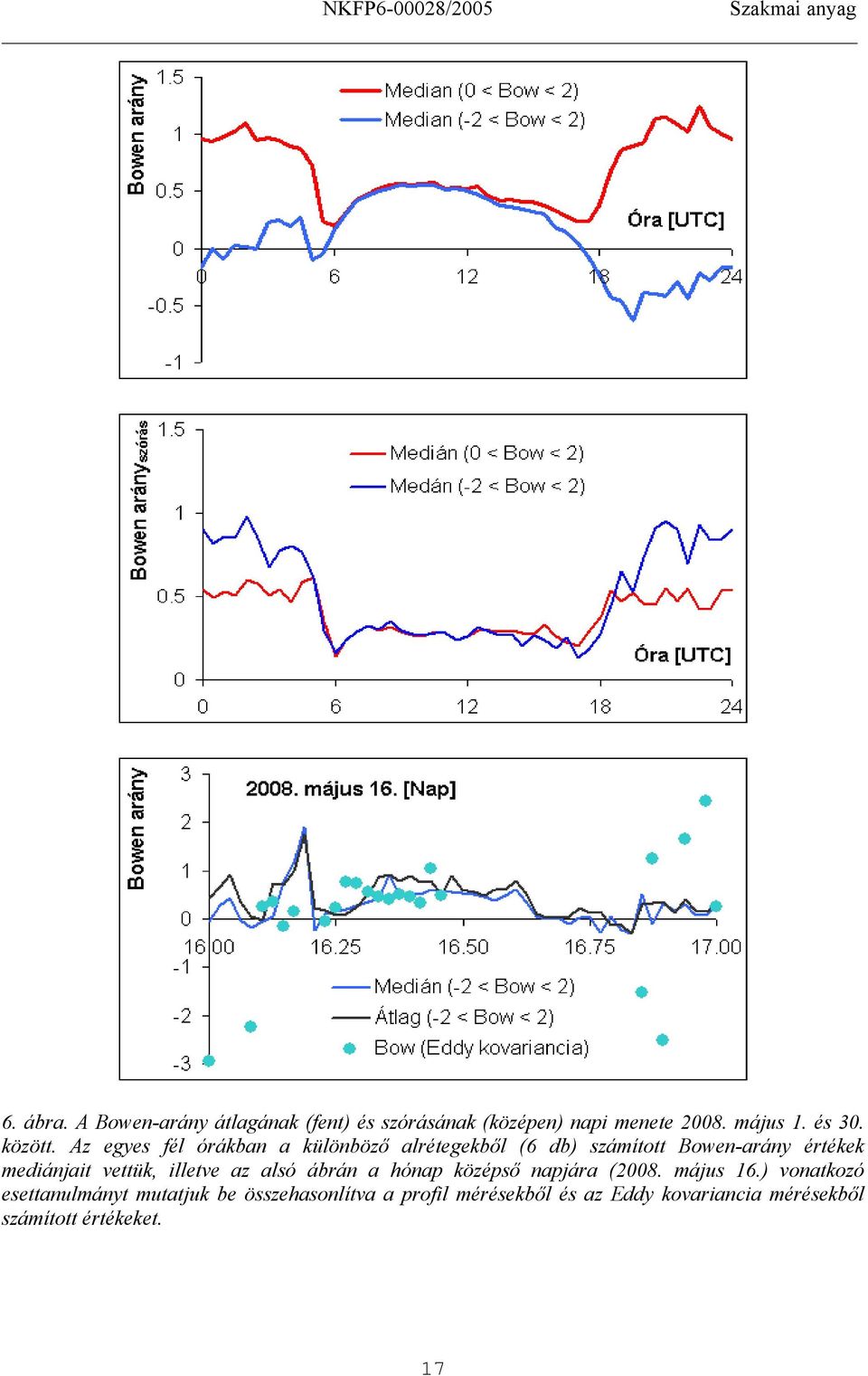 Az egyes fél órákban a különböző alrétegekből (6 db) számított Bowen-arány értékek medánjat vettük, lletve