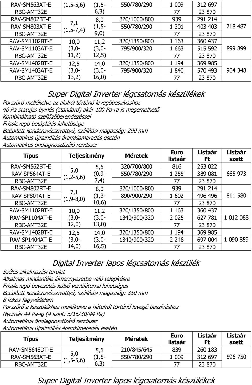 készülék Széles alkalmazási terület Alkalmas mindenféle álmennyezetbe való telepítésre Frisslevegő bevezetés külső ventilátorral lehetséges Beépített kondenzvízszivattyú, szállítási magasság: 850 mm