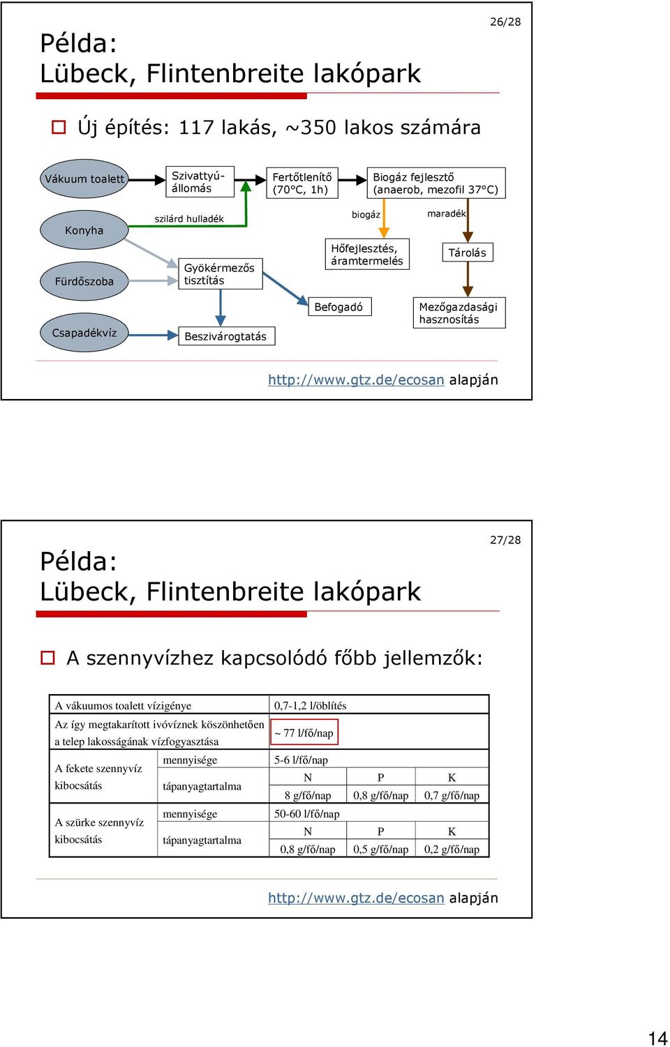 de/ecosan alapján Példa: Lübeck, Flintenbreite lakópark 27/28 A hez kapcsolódó fıbb jellemzık: A vákuumos toalett vízigénye Az így megtakarított ivóvíznek köszönhetıen a telep lakosságának