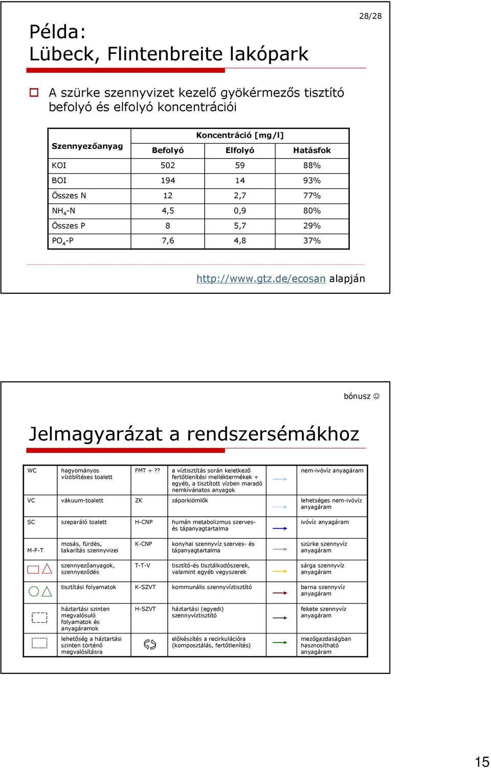 de/ecosan alapján bónusz Jelmagyarázat a rendszersémákhoz WC hagyományos vízöblítéses toalett FMT +?