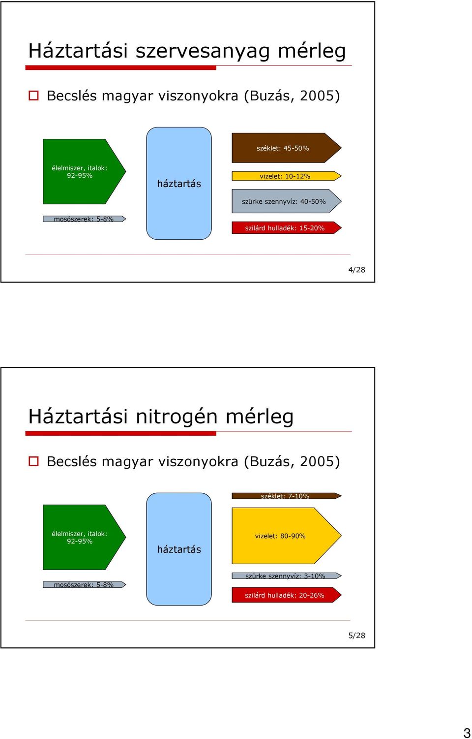 4/28 Háztartási nitrogén mérleg Becslés magyar viszonyokra (Buzás, 2005) széklet: 7-10% élelmiszer,