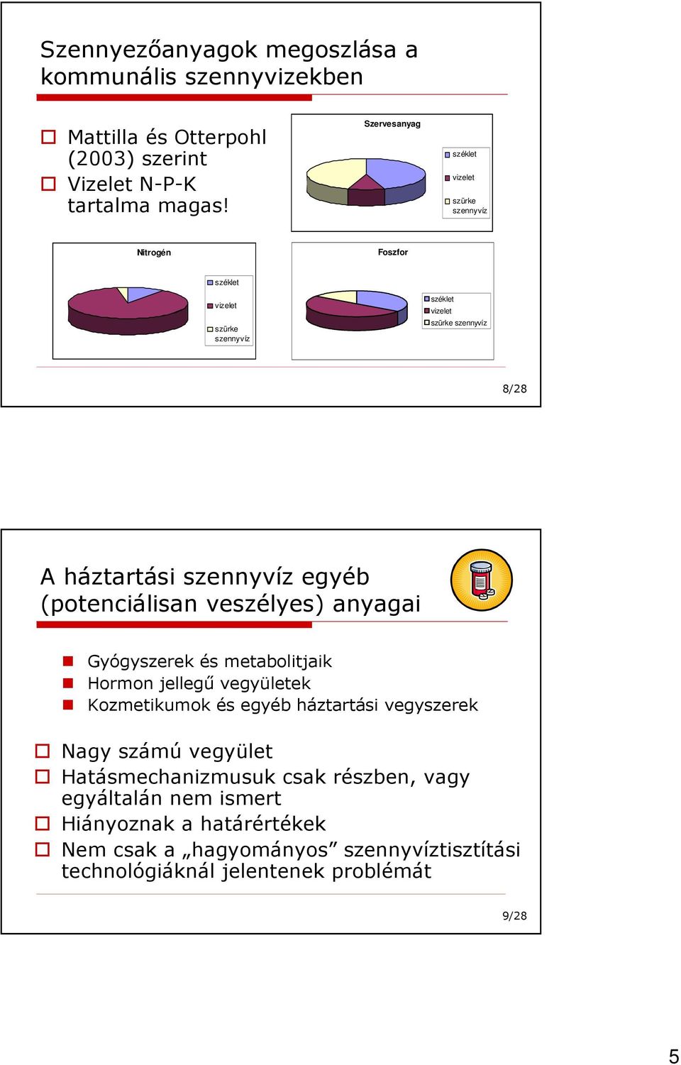 veszélyes) anyagai Gyógyszerek és metabolitjaik Hormon jellegő vegyületek Kozmetikumok és egyéb háztartási vegyszerek Nagy számú vegyület