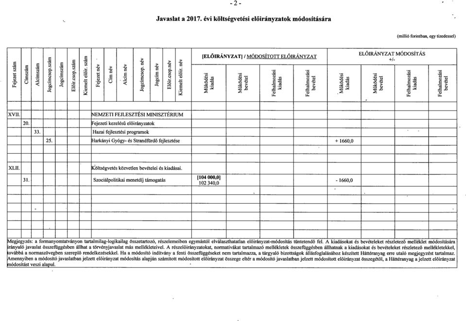 Fejezeti kezelés ű elő irányzatok 33. Hazai fejlesztési programok 25. Harkányi Gyógy- és Strandfürd ő fejlesztése + 1660, 0 XLII. Költségvetés közvetlen bevételei és kiadásai. 31.