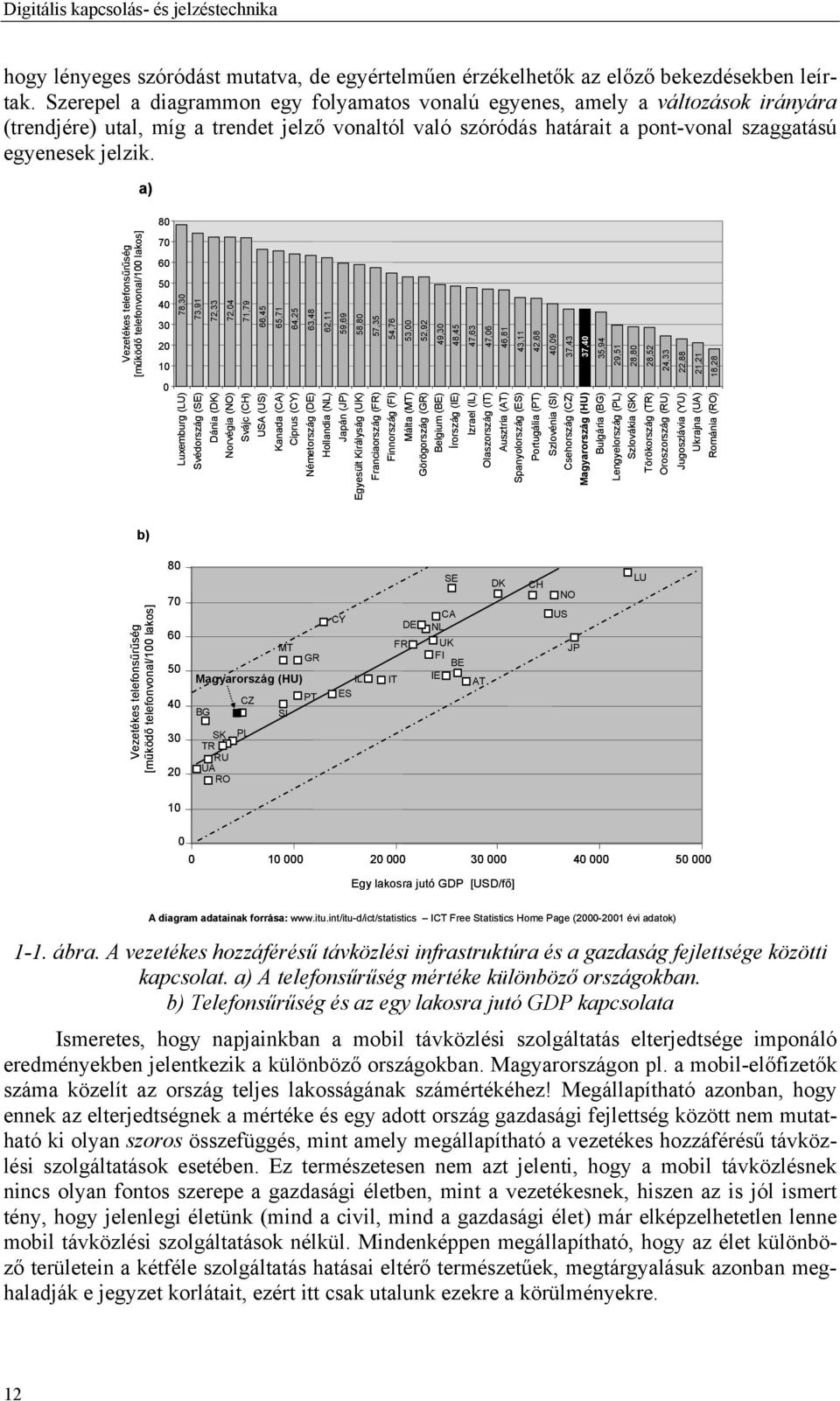 a) Vezetékes telefonsűrűség [működő telefonvonal/100 lakos] 80 70 60 50 40 0 78,30 30 20 10 Luxemburg (LU) 73,91 Svédország (SE) 72,33 72,04 71,79 Dánia (DK) Norvégia (NO) Svájc (CH) 66,45 USA (US)