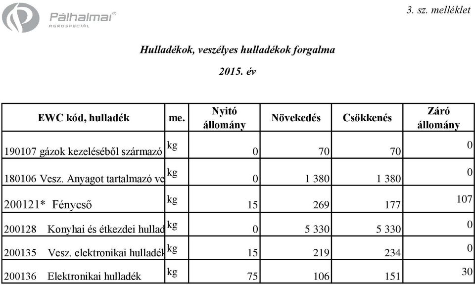 Anyagot tartalmazó vegyszer 200121* Fénycső kg Növekedés Csökkenés 0 70 70 0 1 380 1 380 15 269 177 200128