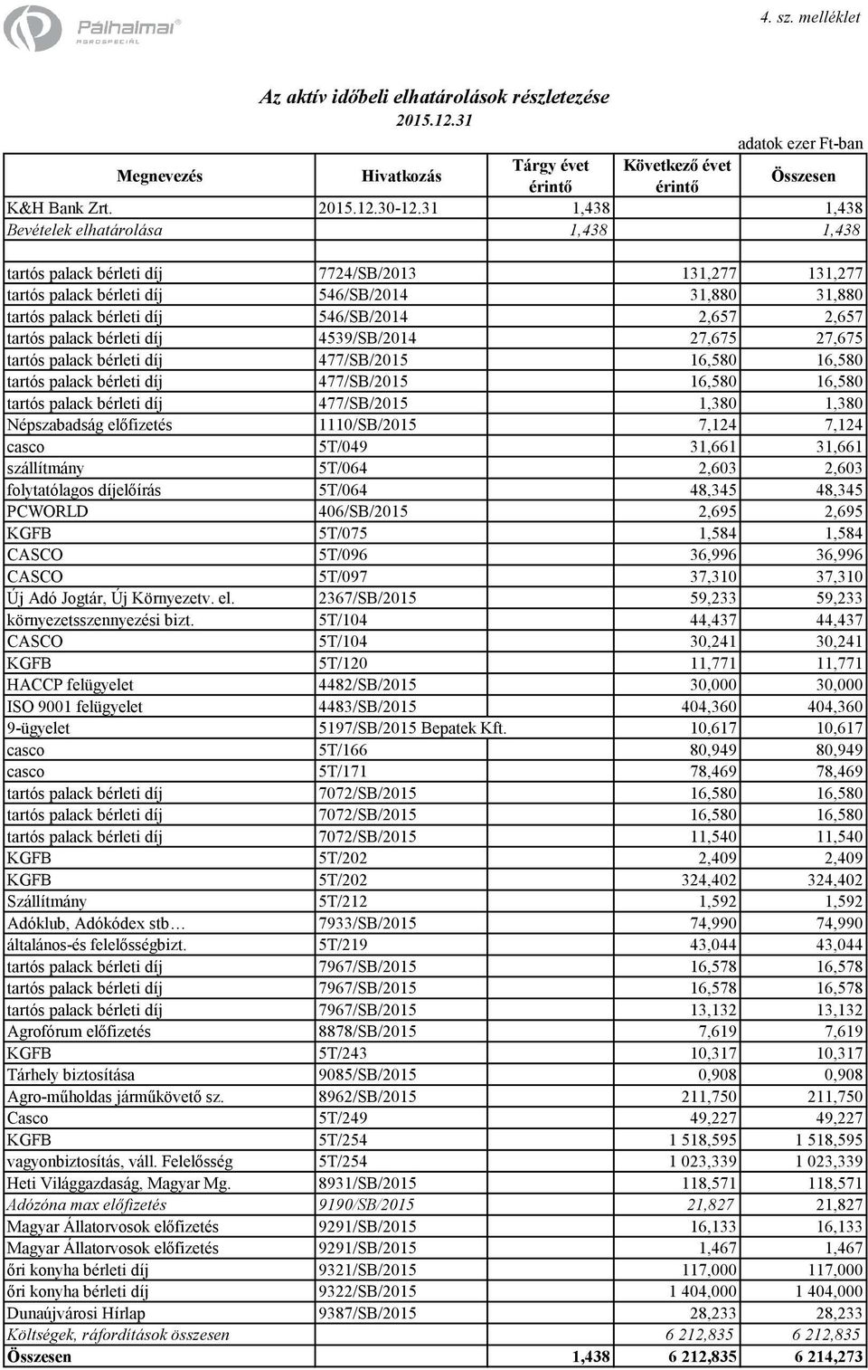 2,657 2,657 tartós palack bérleti díj 4539/SB/2014 27,675 27,675 tartós palack bérleti díj 477/SB/2015 16,580 16,580 tartós palack bérleti díj 477/SB/2015 16,580 16,580 tartós palack bérleti díj