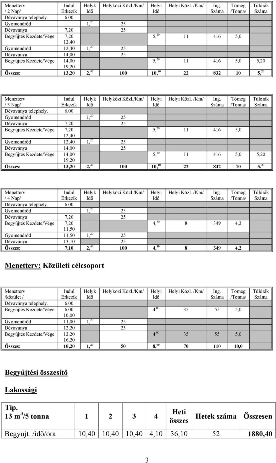 5, 20 11 416 5,0 5, 20 11 416 5,0 5,20 Összes: 13,20 2, 40 100 10, 40 22 832 10 5, 20 Menetterv / 3 Nap/ özi Közl./Km/ Dévaványa telephely. 6.