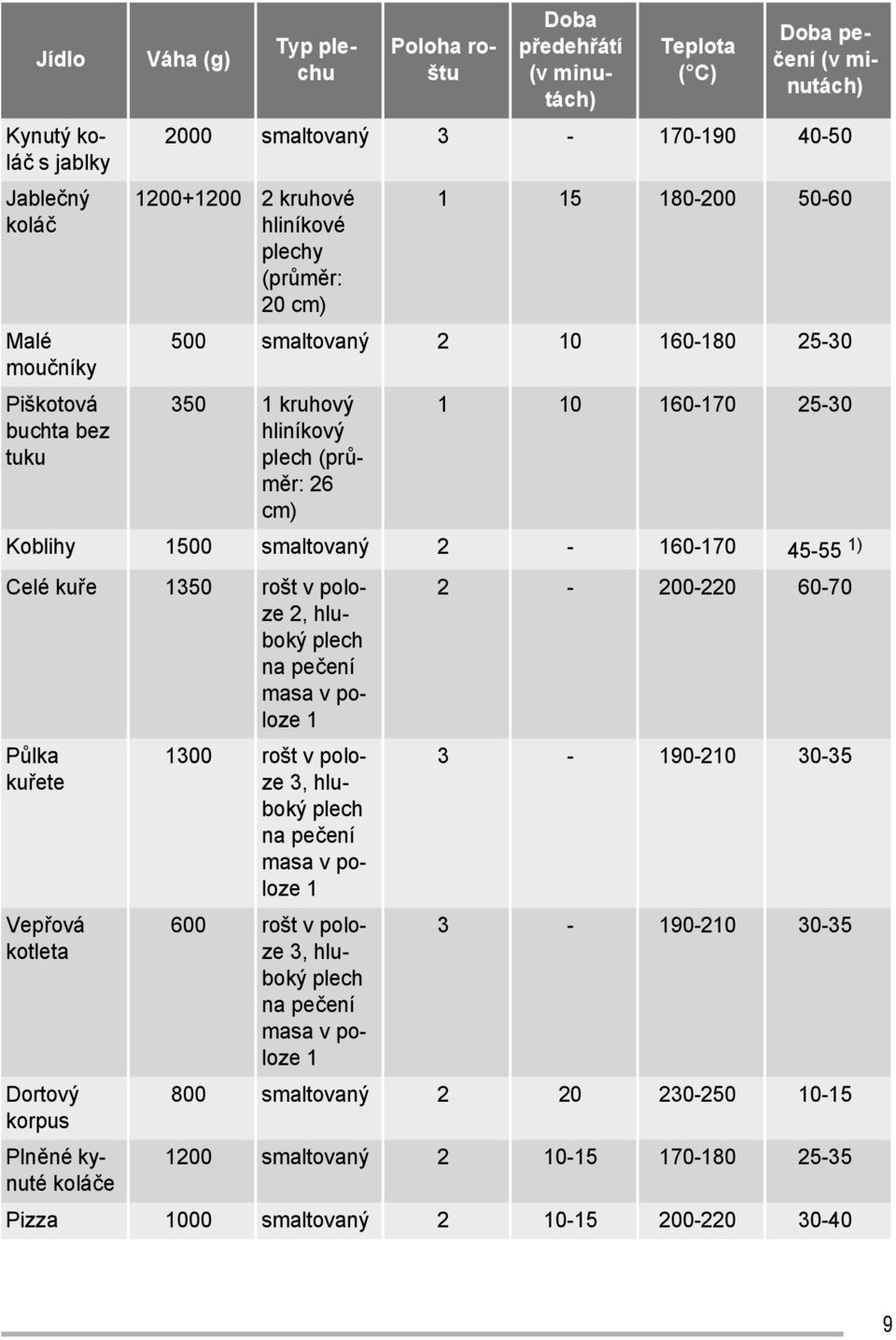 smaltovaný 2-160-170 45-55 1) Celé kuře 1350 rošt v poloze 2, hluboký plech na pečení masa v poloze 1 Půlka kuřete Vepřová kotleta Dortový korpus Plněné kynuté koláče 2-200-220 60-70 1300 rošt v