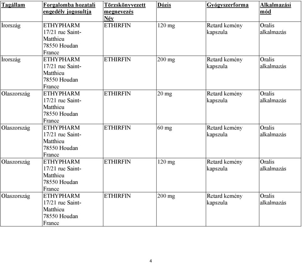 Alkalmazási mód ETHIRFIN 120 mg Retard kemény ETHIRFIN 200 mg Retard kemény ETHIRFIN 20 mg