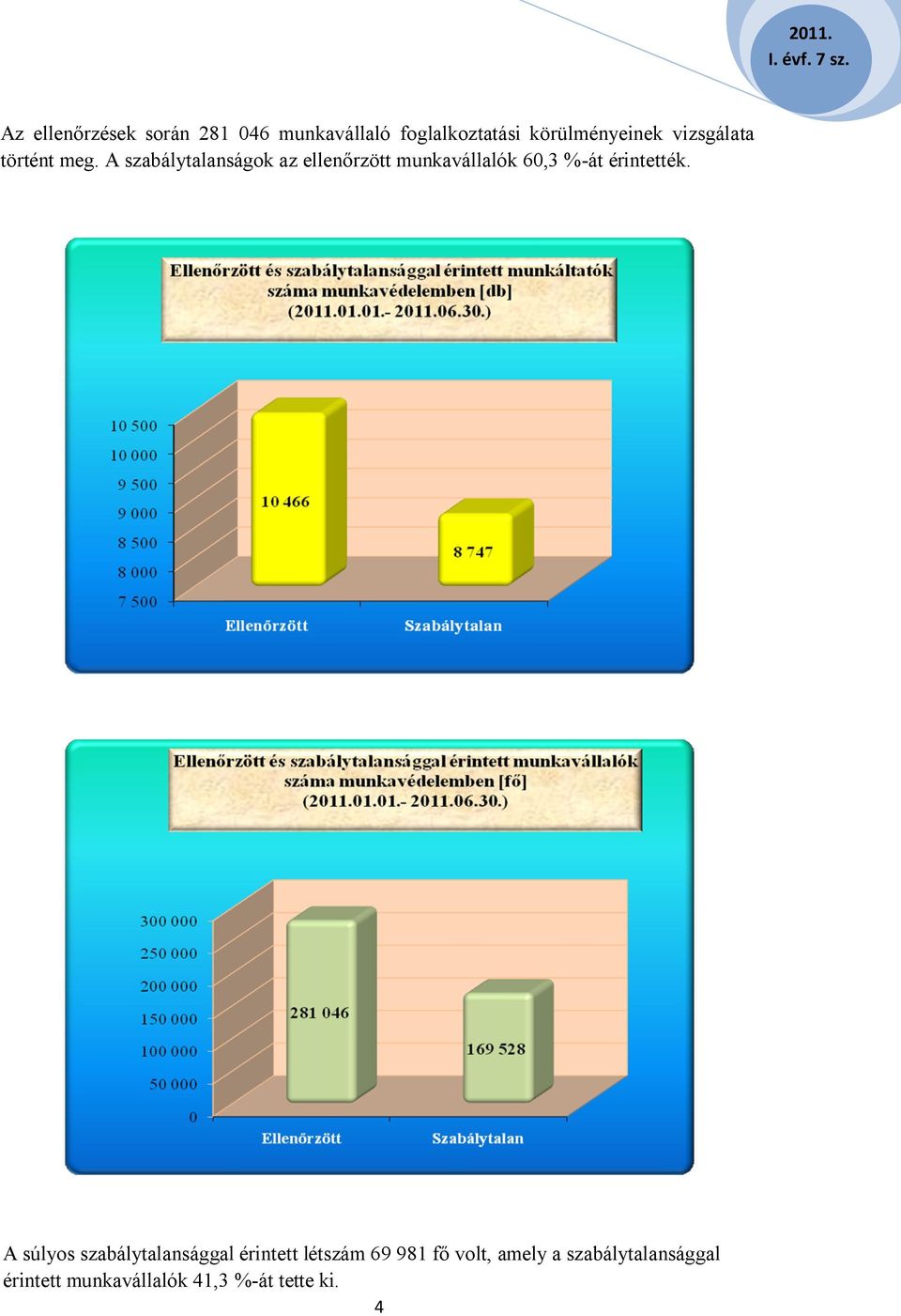 A szabálytalanságok az ellenőrzött munkavállalók 60,3 %-át érintették.