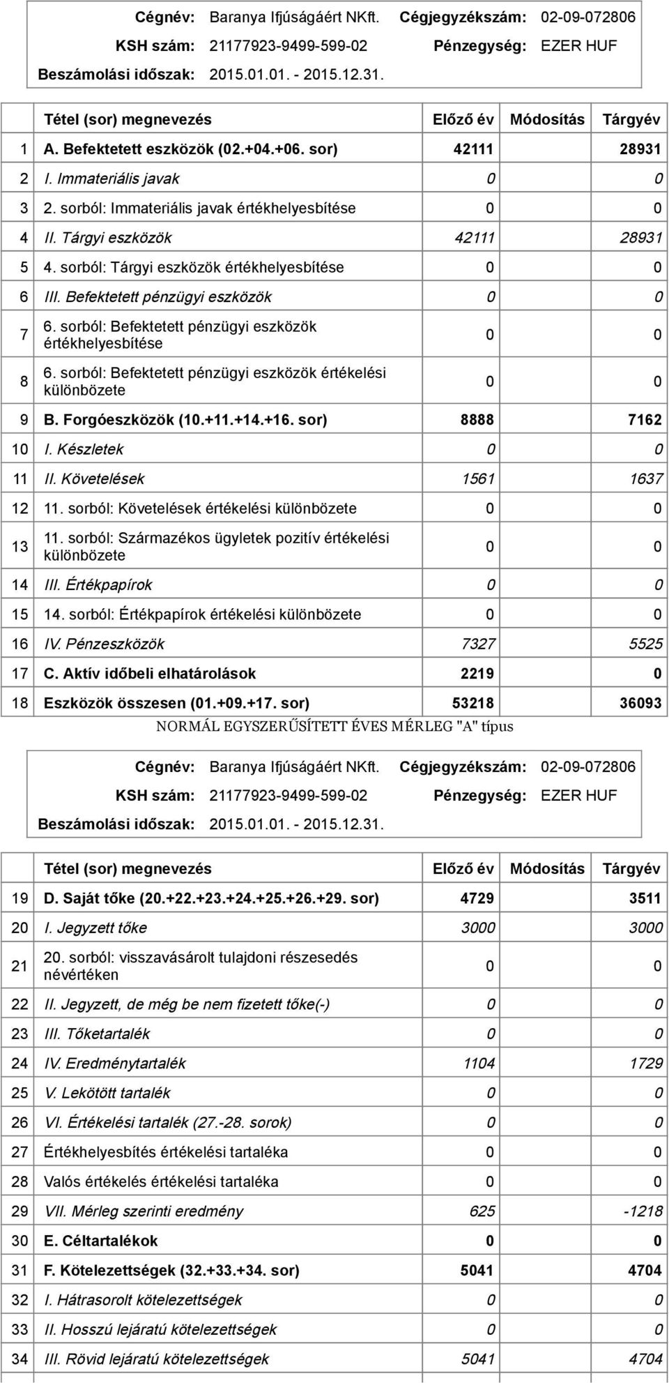 Tárgyi eszközök 42111 28931 5 4. sorból: Tárgyi eszközök értékhelyesbítése 0 0 6 III. Befektetett pénzügyi eszközök 0 0 7 8 6. sorból: Befektetett pénzügyi eszközök értékhelyesbítése 6.