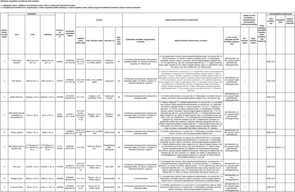 kereskedő neve címe székhelye kereskedő azonosító (1) kereskedő statisztikai száma az napi/heti nyitva címe, helyrajzi száma tartási ideje elnevezé- se alapterülete (m2) köteles termékek,