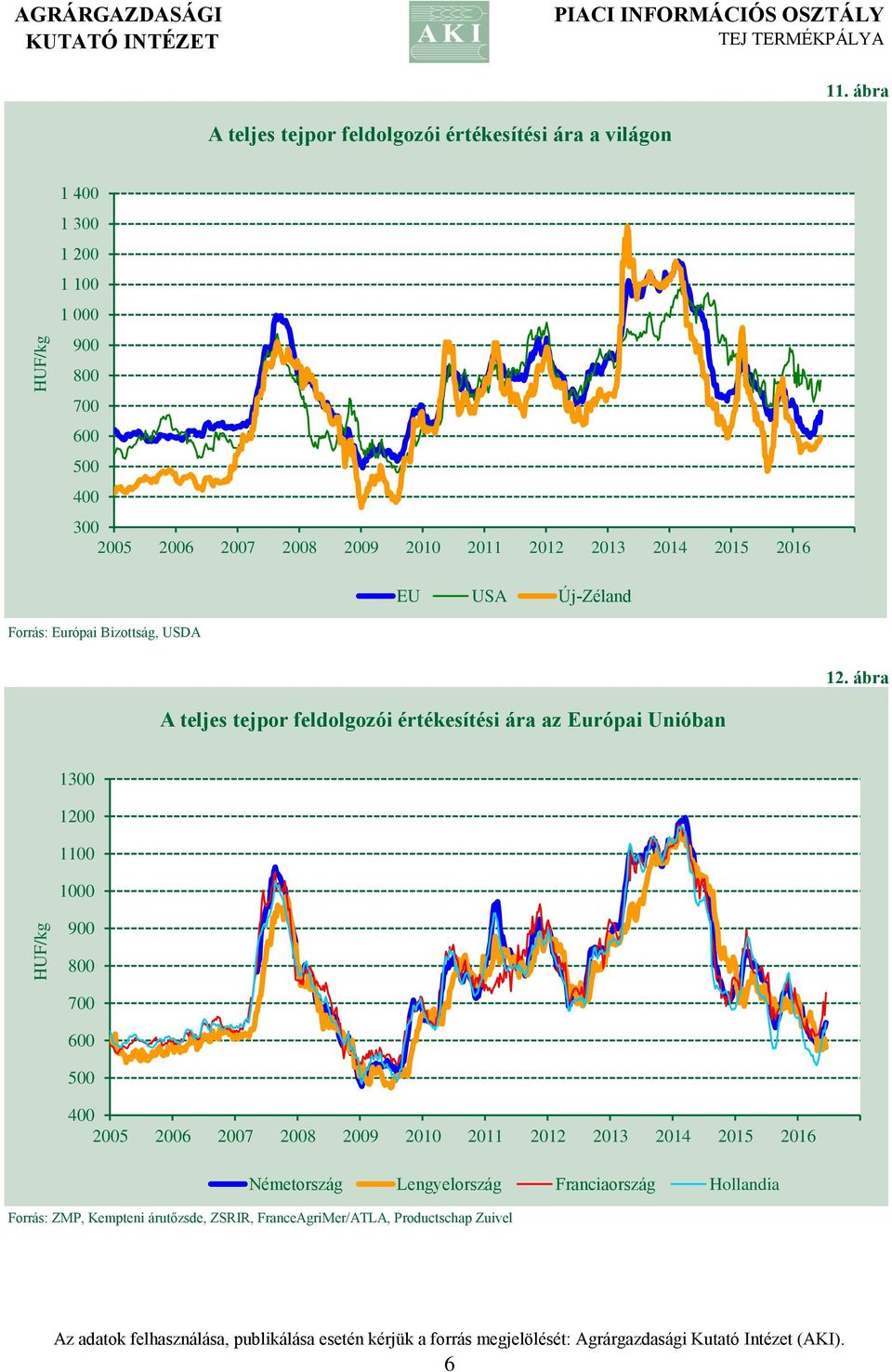 ábra A teljes tejpor feldolgozói értékesítési ára az Európai Unióban 1300 0 1 0