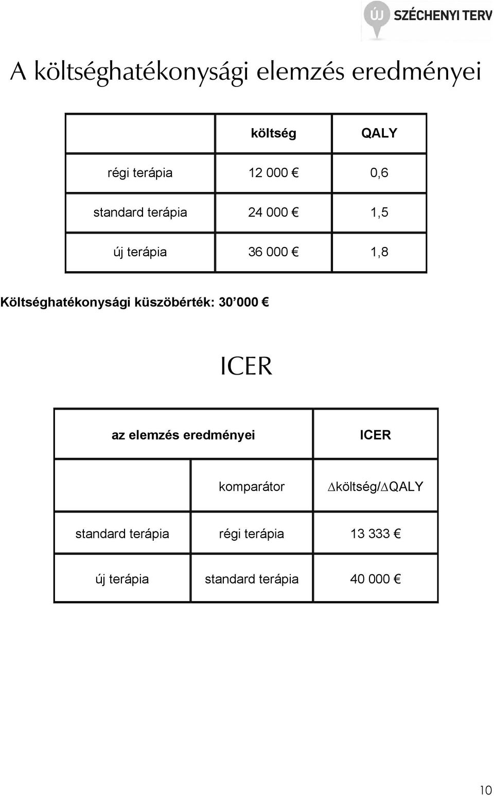 küszöbérték: 30 000 ICER az elemzés eredményei ICER komparátor költség/