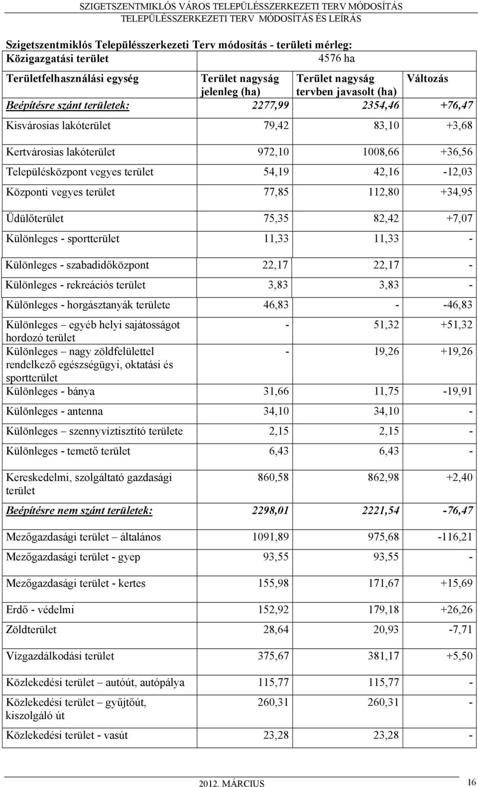 42,16-12,03 Központi vegyes terület 77,85 112,80 +34,95 Üdülőterület 75,35 82,42 +7,07 Különleges - sportterület 11,33 11,33 - Különleges - szabadidőközpont 22,17 22,17 - Különleges - rekreációs