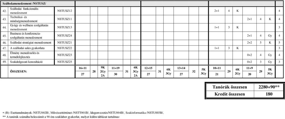 NSTUSZ13 1+1 3 K 3 NSTUSZ24 2+1 4 Gy 4 46. Szállodai stratégiai menedzsment NSTUSZ21 2+2 5 K 5 47. A szállodai sales gyakorlata NSTUSZ22 1+1 3 K 3 48.