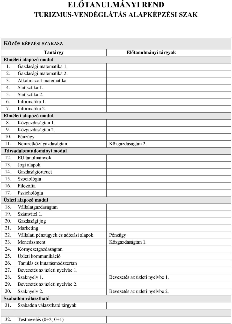 Nemzetközi gazdaságtan Közgazdaságtan 2. Társadalomtudományi modul 12. EU tanulmányok 13. Jogi alapok 14. Gazdaságtörténet 15. Szociológia 16. Filozófia 17. Pszichológia Üzleti alapozó modul 18.