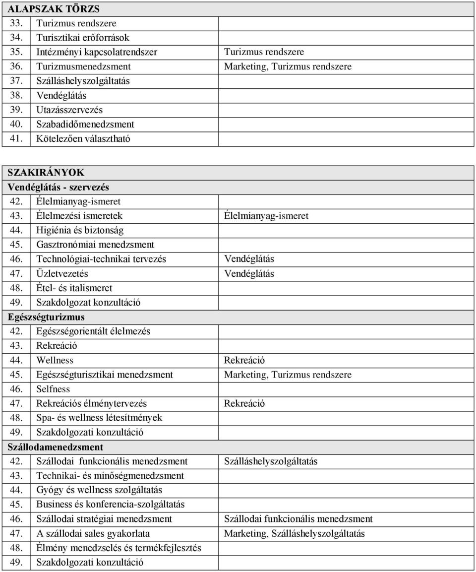 Élelmezési ismeretek Élelmianyag-ismeret 44. Higiénia és biztonság 45. Gasztronómiai menedzsment 46. Technológiai-technikai tervezés Vendéglátás 47. Üzletvezetés Vendéglátás 48.