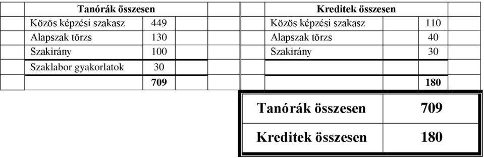 Alapszak törzs 40 Szakirány 100 Szakirány 30 Szaklabor