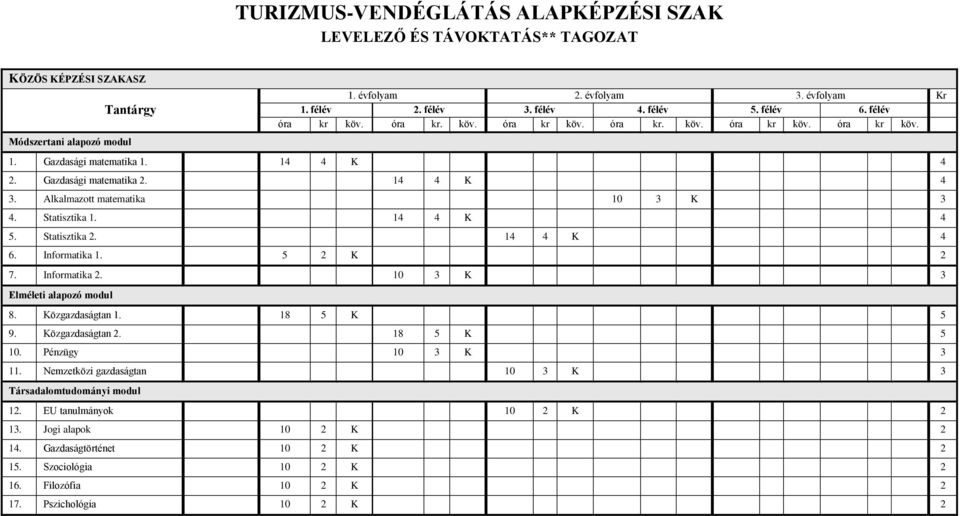 Alkalmazott matematika 10 3 K 3 4. Statisztika 1. 14 4 K 4 5. Statisztika 2. 14 4 K 4 6. Informatika 1. 5 2 K 2 7. Informatika 2. 10 3 K 3 Elméleti alapozó modul 8. Közgazdaságtan 1. 18 5 K 5 9.
