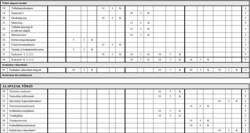 (1,2,3) 18 3 K 18 3 K 18 3 K 9 Szabadon választható 29. Szabadon választható tárgyak 10 3 K 10 3 K 10 3 K 10 2 K 11 Kritérium követelmények ALAPSZAK TÖRZS 30. Turizmus rendszere 18 5 K 5 31.