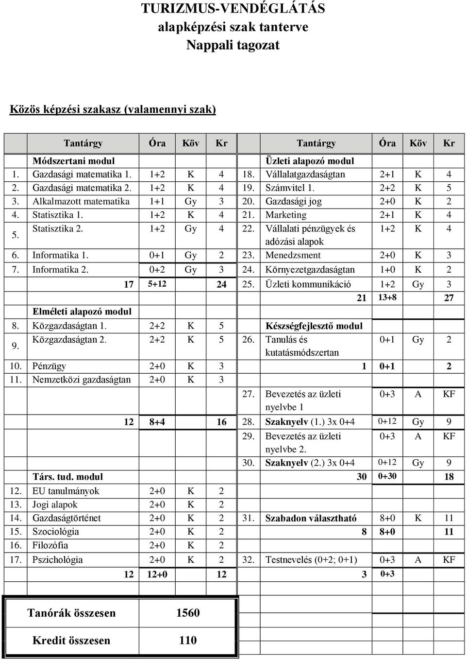 Statisztika 1. 1+2 K 4 21. Marketing 2+1 K 4 5. Statisztika 2. 1+2 Gy 4 22. Vállalati pénzügyek és 1+2 K 4 adózási alapok 6. Informatika 1. 0+1 Gy 2 23. Menedzsment 2+0 K 3 7. Informatika 2.