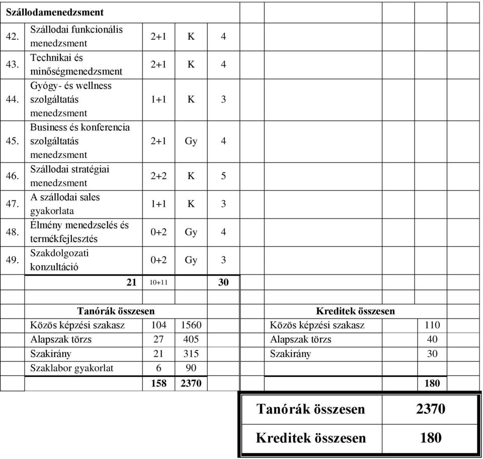 Szállodai stratégiai menedzsment A szállodai sales gyakorlata Élmény menedzselés és termékfejlesztés Szakdolgozati konzultáció 2+1 K 4 2+1 K 4 1+1 K 3 2+1 Gy 4 2+2 K
