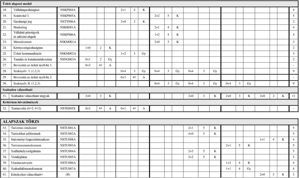 Tanulás és kutatásmódszertan NSNG003A 0+1 2 Gy 2 27. Bevezetés az üzleti nyelvbe 1. 0+3 KF A - 28. Szaknyelv I. (1,2,3) 0+4 3 Gy 0+4 3 Gy 0+4 3 Gy 9 29 Bevezetés az üzleti nyelvbe 2. 0+3 KF A - 30.