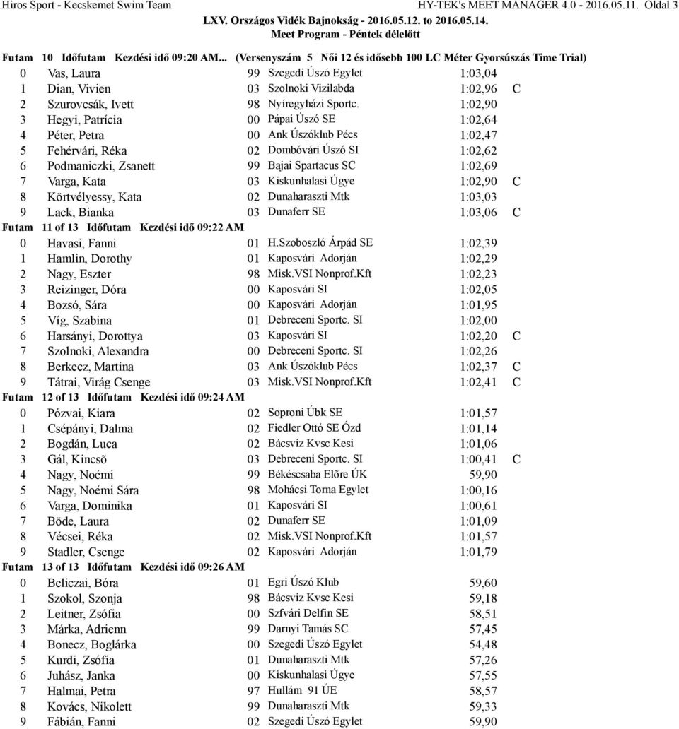 1:02,0 3 Hegyi, Patrícia 00 Pápai Úszó SE 1:02,64 4 Péter, Petra 00 Ank Úszóklub Pécs 1:02,47 5 ehérvári, Réka 02 Dombóvári Úszó SI 1:02,62 6 Podmaniczki, Zsanett Bajai Spartacus S 1:02,6 7 Varga,