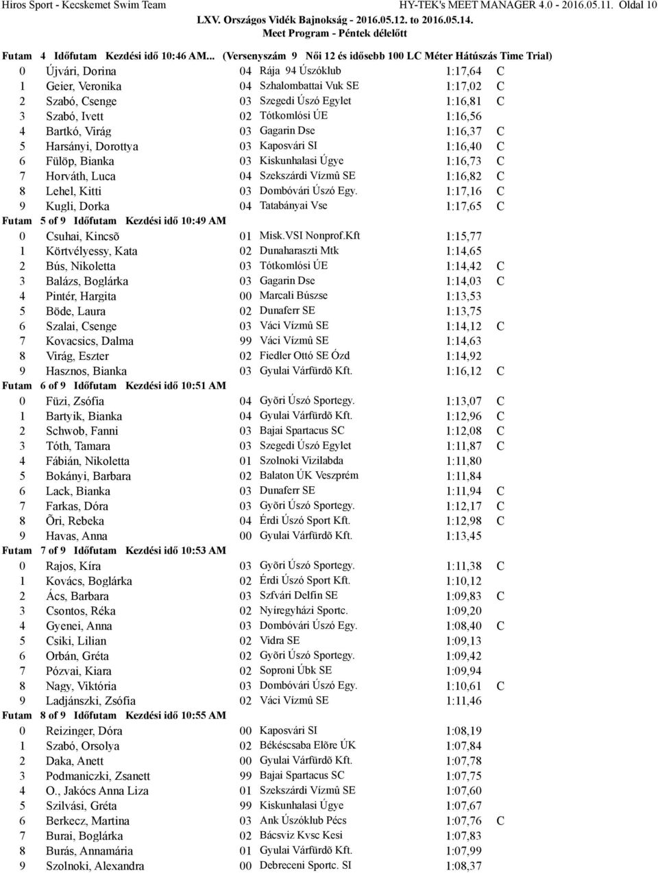 1:16,81 3 Szabó, Ivett 02 Tótkomlósi ÚE 1:16,56 4 Bartkó, Virág 03 Gagarin Dse 1:16,37 5 Harsányi, Dorottya 03 Kaposvári SI 1:16,40 6 ülöp, Bianka 03 Kiskunhalasi Úgye 1:16,73 7 Horváth, Luca 04
