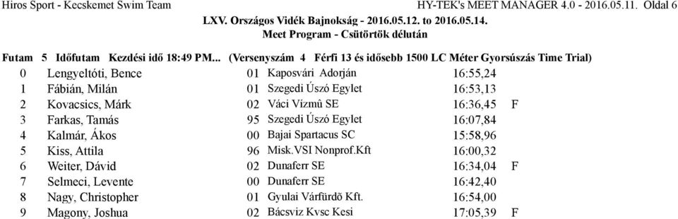 16:53,13 2 Kovacsics, Márk 02 Váci Vízmû SE 16:36,45 3 arkas, Tamás 5 Szegedi Úszó Egylet 16:07,84 4 Kalmár, Ákos 00 Bajai Spartacus S 15:58,6 5 Kiss, Attila 6 Misk.