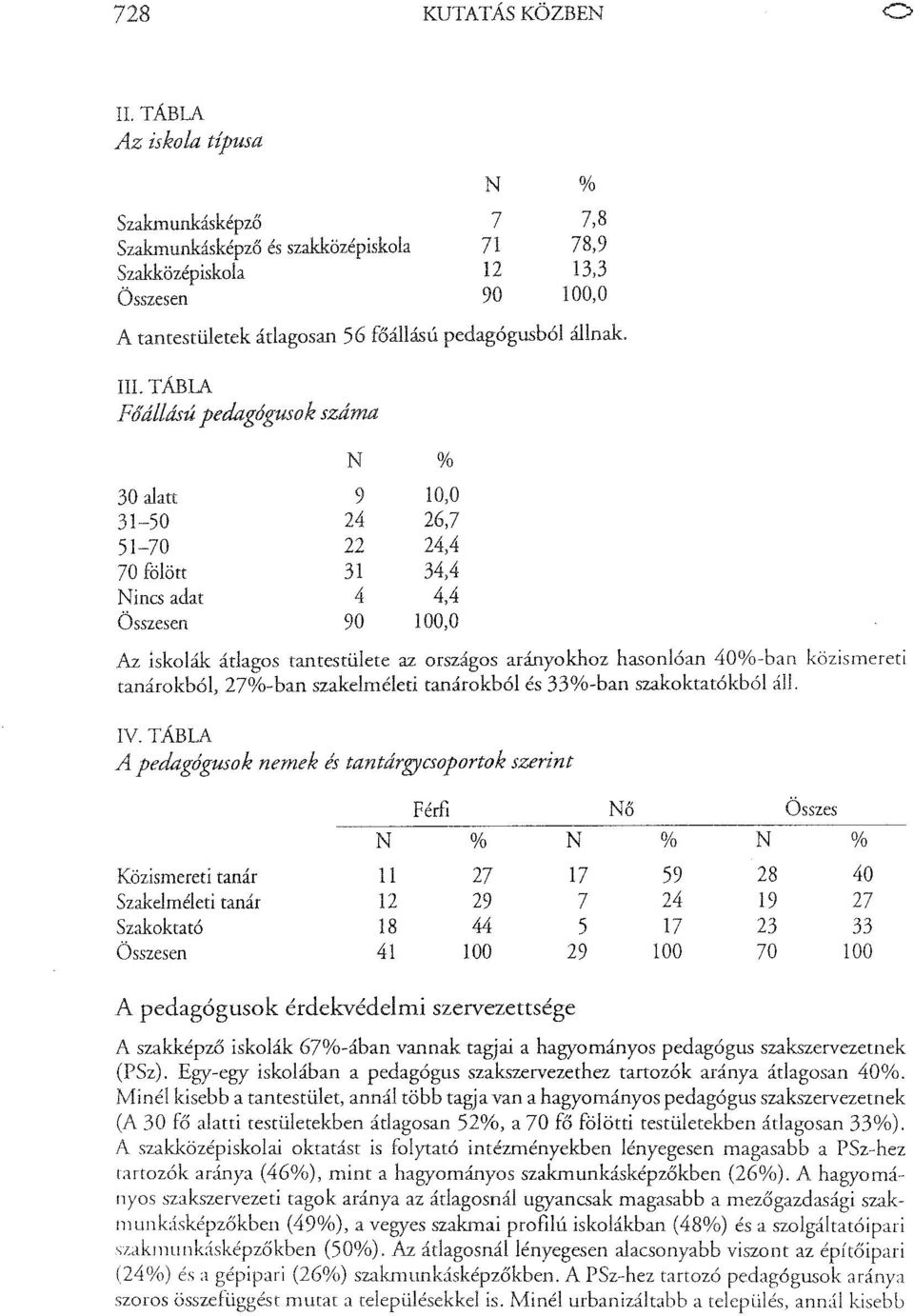 TÁBLA Főáll~úpedagógmok~áma N % 30 alatt 9 10,0 31-50 24 26,7 51-70 22 24,4 70 fölött 31 34,4 Nincs adat 4 4,4 Összesen 90 100,0 Az Iskolák átlagos tantestülete az országos arányokhoz hasonlóan