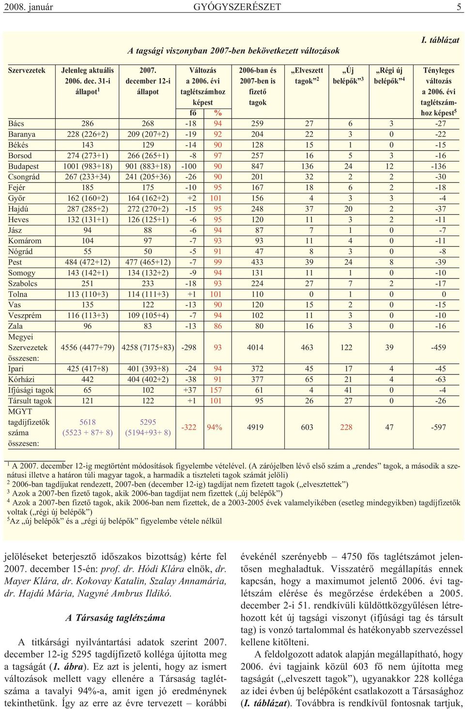 évi képest tagok taglétszámfő % hoz képest 5 Bács 286 268-18 94 259 27 6 3-27 Baranya 228 (226+2) 209 (207+2) -19 92 204 22 3 0-22 Békés 143 129-14 90 128 15 1 0-15 Borsod 274 (273+1) 266 (265+1) -8