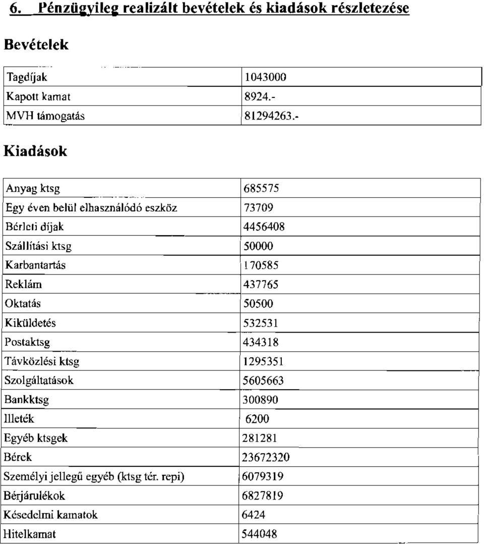 .. Egy even belul elhasznalodo eszkoz 685575 73709 Bcrlcri dfjak 4456408 Szallitasi ktsg 50000 Karbantartas 170585 Reklam 437765 Oktatas 50500