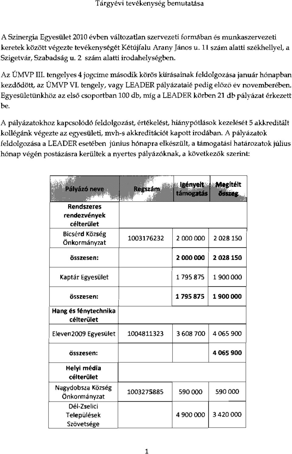 tengely, vagy LEADER palyazataie pedig elczo ev novembereben. Bgyesuletunkhoz az elsa csoportban 100 db, mig a LEADER korben 21 db palyazat erkezett be.