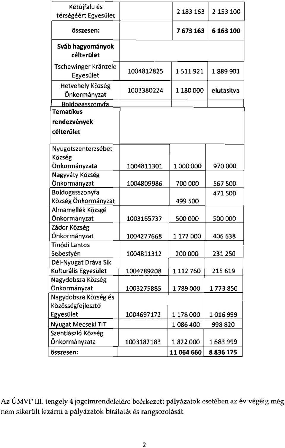 Onkormanvzat Zador Kozseg Onkormanyzat Tin6di Lantos Sebestven 1004811301 1004809986 1003165737 1004277668 1004811312 1000000 700000 499500 500 000 1177 000 200000 970000 567500 471 SOO 500 000