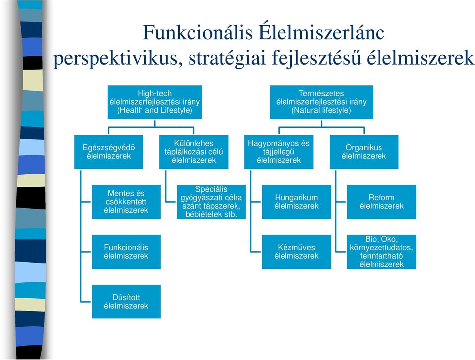 táplálkozási célú Hagyományos és tájjellegű Organikus Mentes és csökkentett Speciális gyógyászati célra szánt