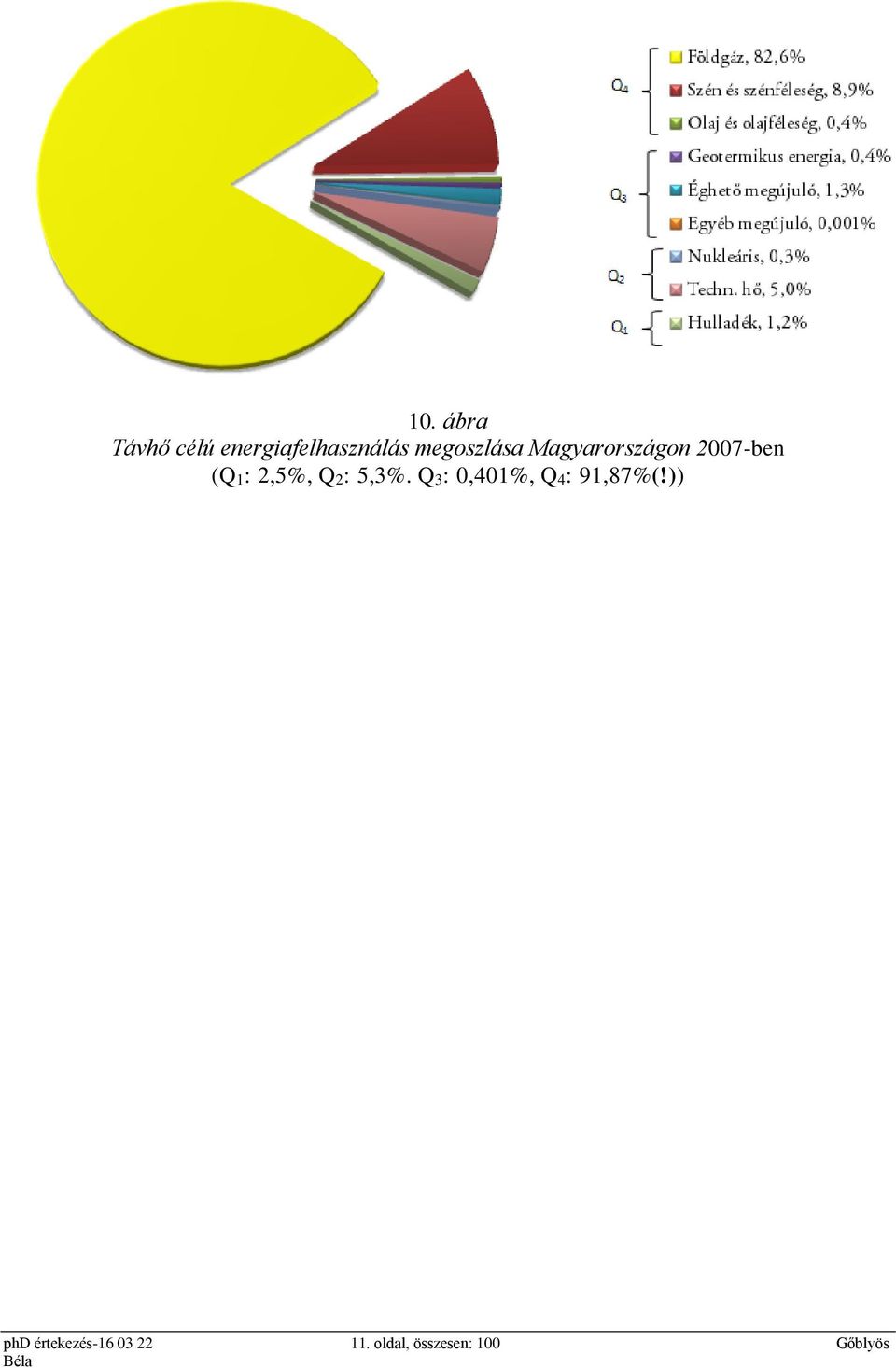 2,5%, Q2: 5,3%. Q3: 0,401%, Q4: 91,87%(!