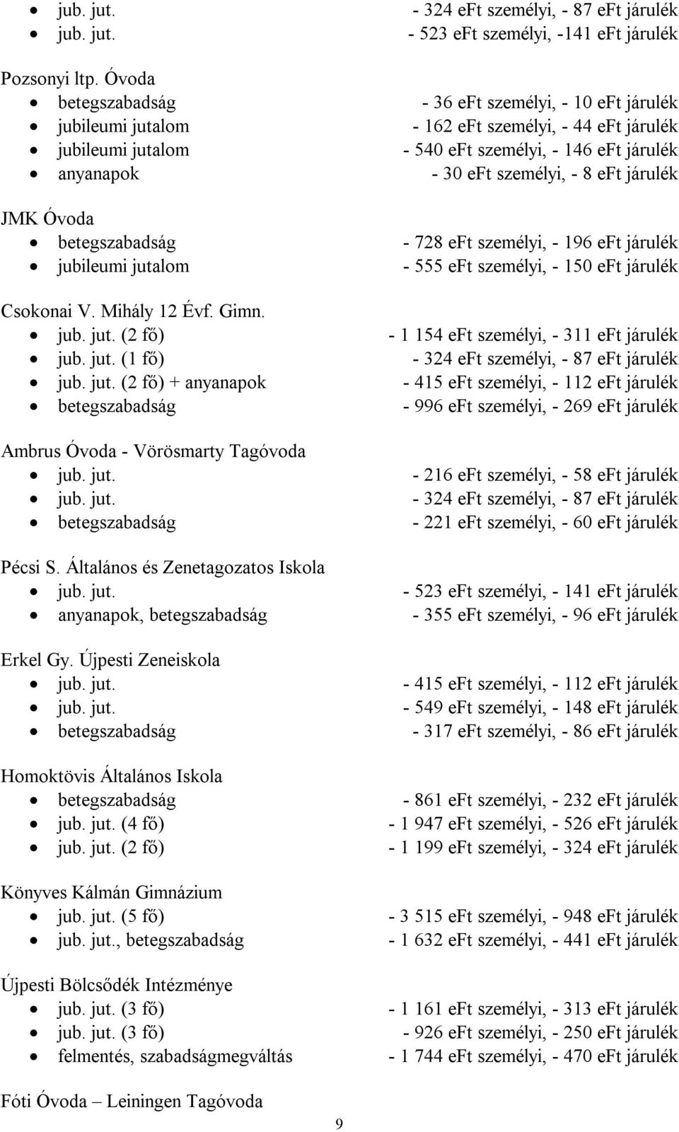 8 eft járulék JMK Óvoda betegszabadság - 728 eft személyi, - 196 eft járulék jubileumi jutalom - 555 eft személyi, - 150 eft járulék Csokonai V. Mihály 12 Évf. Gimn. jub. jut. (2 fő) - 1 154 eft személyi, - 311 eft járulék jub.