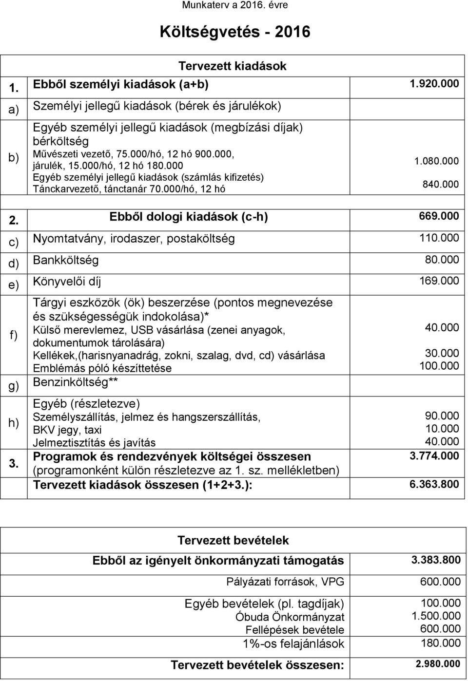 000 Egyéb személyi jellegű kiadások (számlás kifizetés) Tánckarvezető, tánctanár 70.000/hó, 12 hó 1.080.000 840.000 2. Ebből dologi kiadások (c-h) 669.000 c) Nyomtatvány, irodaszer, postaköltség 110.