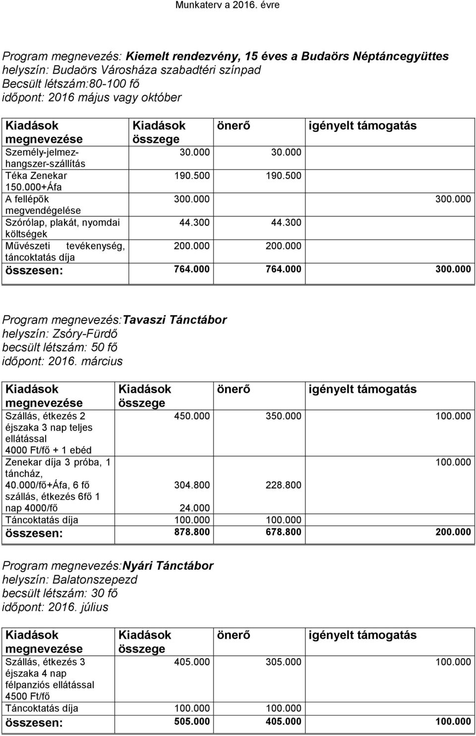 000 táncoktatás díja összesen: 764.000 764.000 300.000 Program megnevezés:tavaszi Tánctábor helyszín: Zsóry-Fürdő becsült létszám: 50 fő időpont: 2016.