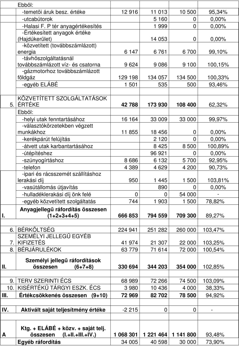 víz- és csatorna 9 624 9 086 9 100 100,15% -gázmotorhoz továbbszámlázott földgáz 129 198 134 057 134 500 100,33% -egyéb ELÁBÉ 1 501 535 500 93,46% KÖZVETÍTETT SZOLGÁLTATÁSOK ÉRTÉKE 42 788 173 930 108