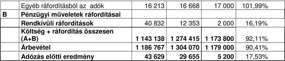 ráfordítás összesen (A+B) 1 143 138 1 274 415 1 173 800 92,11% Árbevétel 1