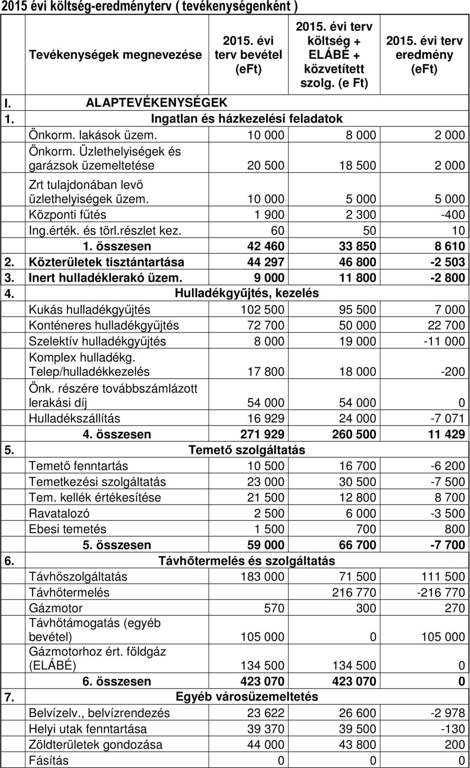 Üzlethelyiségek és garázsok üzemeltetése 20 500 18 500 2 000 Zrt tulajdonában levő üzlethelyiségek üzem. 10 000 5 000 5 000 Központi fűtés 1 900 2 300-400 Ing.érték. és törl.részlet kez. 60 50 10 1.