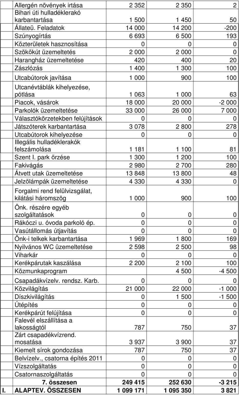 javítása 1 000 900 100 Utcanévtáblák kihelyezése, pótlása 1 063 1 000 63 Piacok, vásárok 18 000 20 000-2 000 Parkolók üzemeltetése 33 000 26 000 7 000 Választókörzetekben felújítások 0 0 0